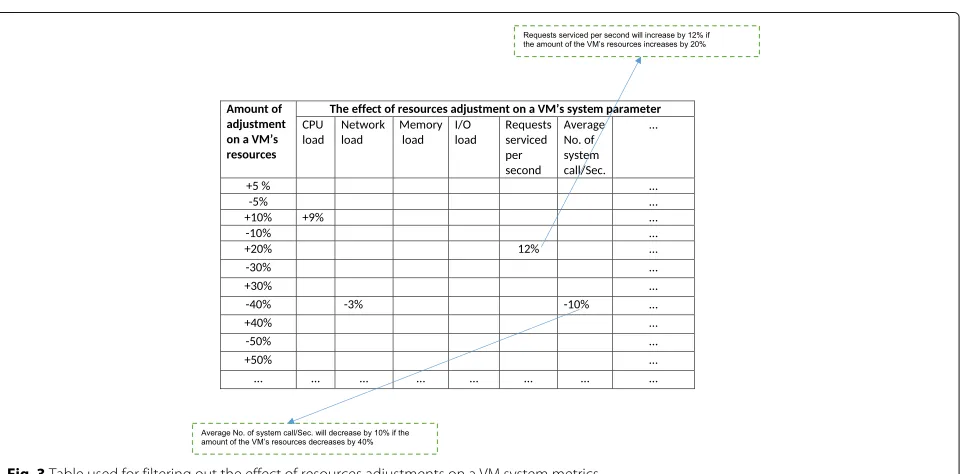 Fig. 3 Table used for filtering out the effect of resources adjustments on a VM system metrics