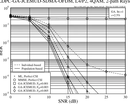 Fig. 9.Performance comparison of the LDPC-coded SDMA-OFDM[13] Y. Li, N. Seshadri, and S