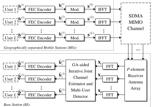 Fig. 1. Schematic of the SDMA-OFDM uplink system employing theproposed GA-aided iterative joint channel estimator and multi-userdetector.