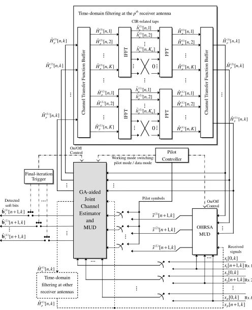 Fig. 2.Structure of the proposed GA-aided iterative joint channelestimator and multi-user detector.