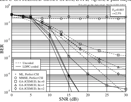 Fig. 3.BER versus SNR performances of the uncoded and LDPC-coded iterative GA-JCEMUD assisted SDMA-OFDM systems in therank-deﬁcient scenario, where L = 4 users were supported with theaid of P = 2 receiver antenna elements, while assuming differentvalues of