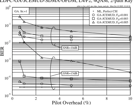 Fig. 7.BER versus pilot overhead performance of the LDPC-codediterative GA-JCEMUD assisted SDMA-OFDM system in the rank-deﬁcient scenario, whereofof the OFDM symbol normalized Doppler frequency L = 4 users were supported with the aid P = 2 receiver antenna