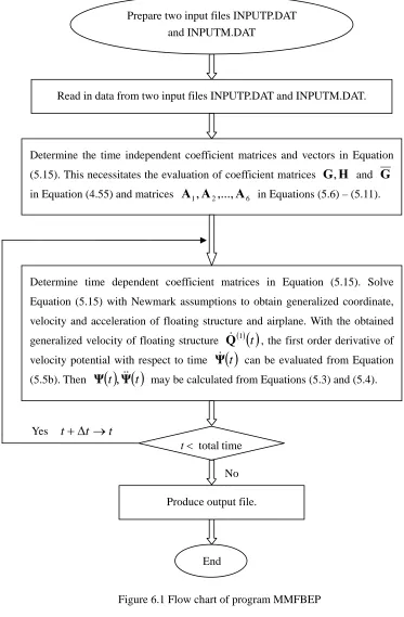 Figure 6.1 Flow chart of program MMFBEP 