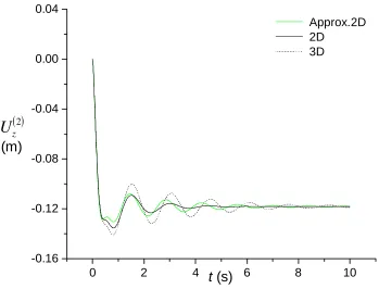 Figure 7.5 Time history of the displacement of the floating mass 