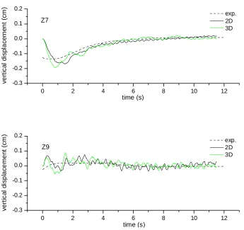 Figure 8.3 Time histories of the vertical displacement measured at the five points on the plate model 