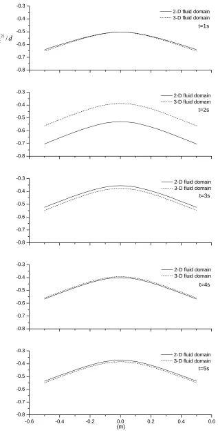 Figure 8.4 Distribution of the non – dimensional vertical displacement of the 1m long landing beam at 