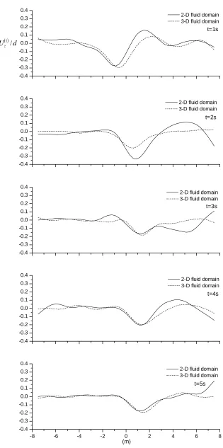 Figure 8.5 Distribution of the non – dimensional vertical displacement of the 15m long floating beam at time t=5,4,3,2,1s