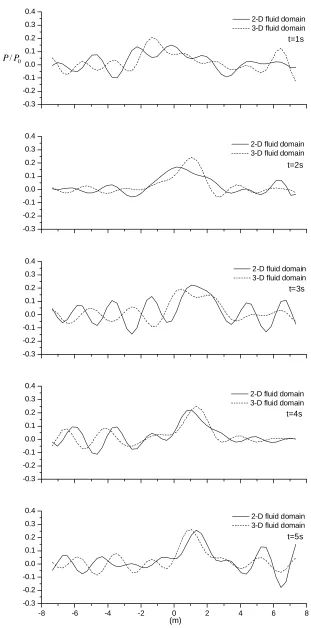 Figure 8.6 Distribution of the non – dimensional water pressure along the 15m long floating beam at 