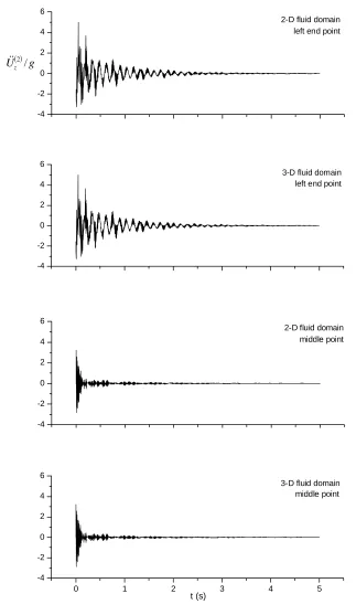 Figure 8.9 Time histories of the non – dimensional vertical acceleration at the left end and middle point of the landing beam