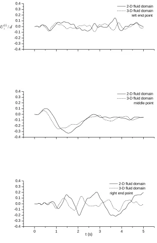 Figure 8.10 Time histories of the non – dimensional vertical displacement at the left end, middle and right end point of the floating beam 