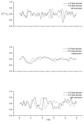 Figure 8.11 Time histories of the non – dimensional vertical velocity at the left end, middle and right end point of the floating beam 