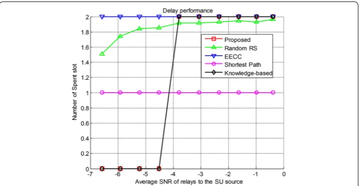 Fig. 4 Performance of time delay according to average SNR of SU relays