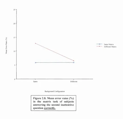 Figure 2.8. Mean error rates (%) 