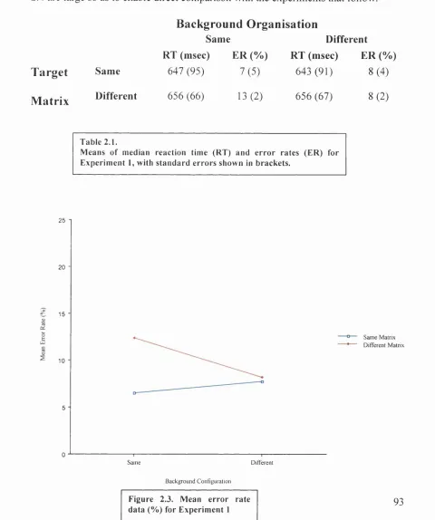 Table 2.1.Means of median reaction time (RT) and error rates (ER) for 