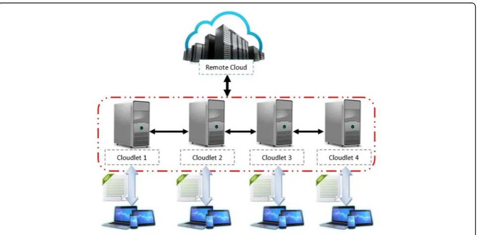 Fig. 6 Scenario 1 Cloudlet Architecture