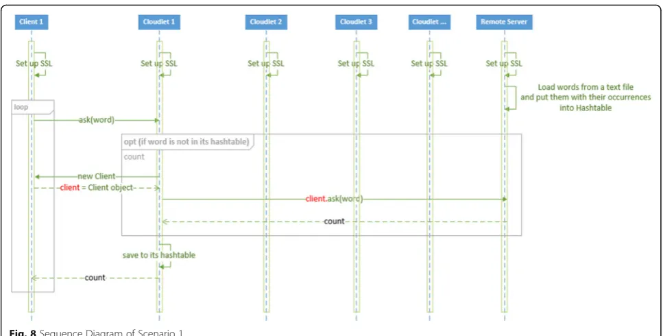 Fig. 8 Sequence Diagram of Scenario 1