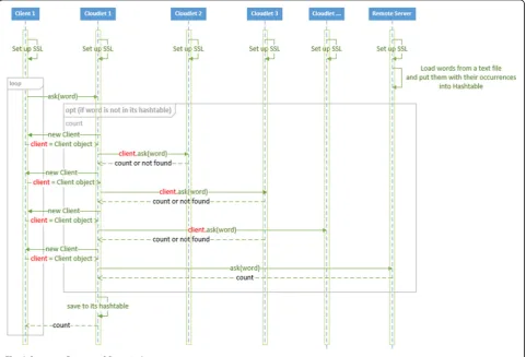 Fig. 9 Sequence Diagram of Scenario 2
