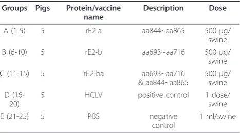 Table 2 Animal grouping and immunizing dose