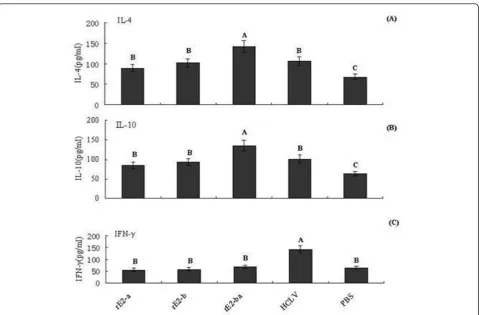 Table 3 Pigs immunized with rE2-a, rE2-b and rE2-ba elicited serum neutralizing antibodies early after viral challenge