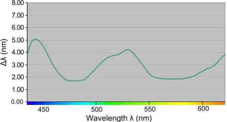 Fig. 2. The average change in wavelength required for a perceivablediﬀerence in hue to appear.