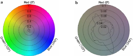Fig. 3. (a) Outline of (perceived) chromatic/achromatic boundary surface shown through a slice at L = 128, and (b) magniﬁed.