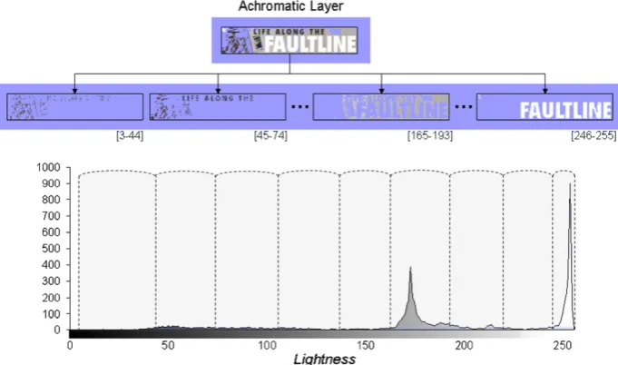 Fig. 6. Achromatic layer of an image and some of the Lightness sub-layers produced. The Lightness histogram of the achromatic layer is shown and thegroups of peaks (resulting in Lightness sub-layers) indicated.