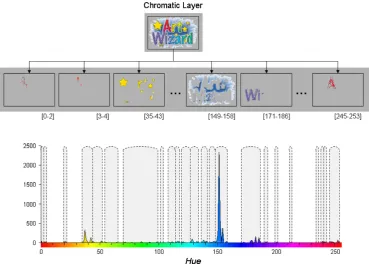 Fig. 7. Chromatic layer of an image and part of the Hue sub-layers produced. The Hue histogram of the chromatic layer is shown and the groups of peaks(resulting in Hue sub-layers) indicated.