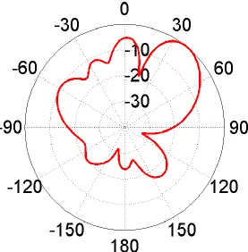 Figure 4.25 Radiation pattern of the patch array with the  beam peak directed along   =35 degree