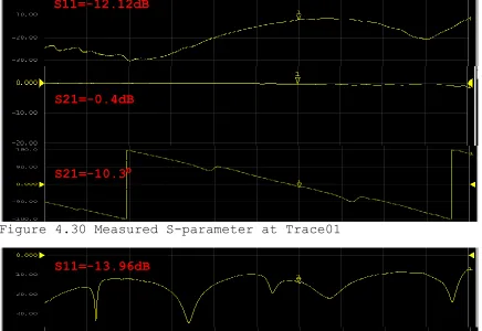 Figure 4.30 Measured S-parameter at Trace01 