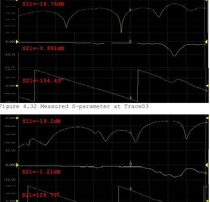 Figure 4.32 Measured S-parameter at Trace03 