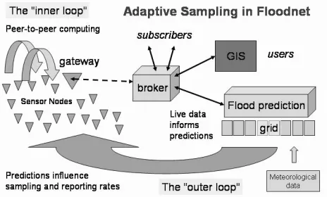 Figure 1: The centralised FloodNET infrastructure[4].