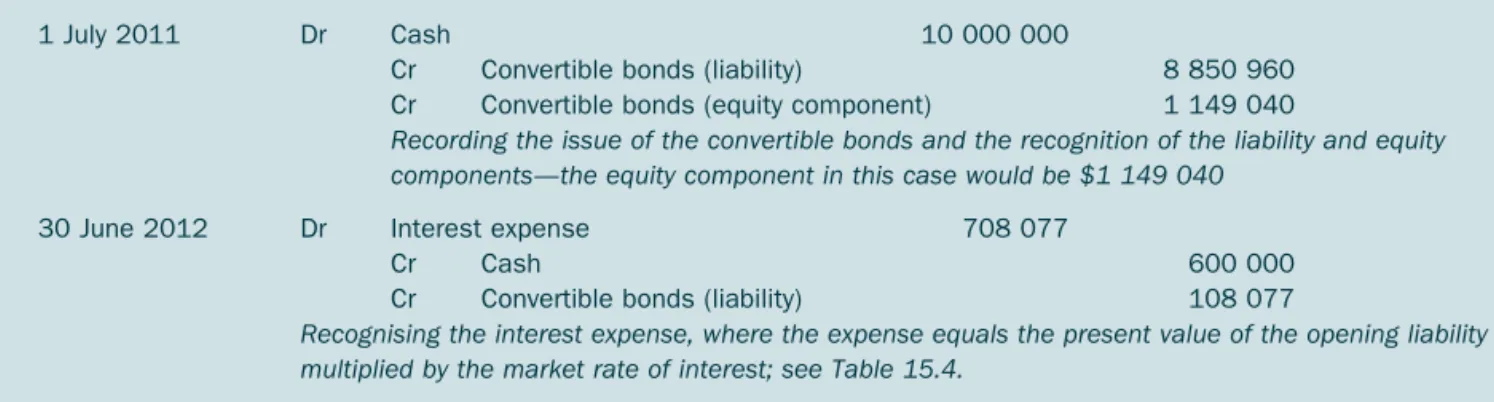 Table 15.4 Stream of interest  expenses over  four-year life of  debentures Samkin 15.indd   556Samkin 15.indd   556 22/7/10   9:17:16 AM22/7/10   9:17:16 AM