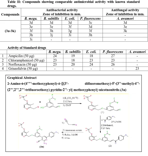 Table-I: The Physical data and antimicrobial activities of compounds. (3a-3k). Moleculer M.P