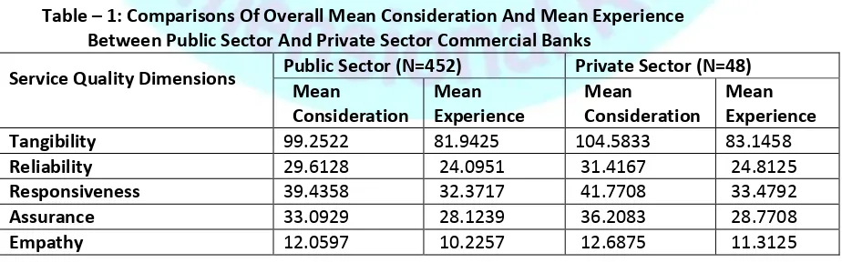 Table – 1: Comparisons Of Overall Mean Consideration And Mean Experience  