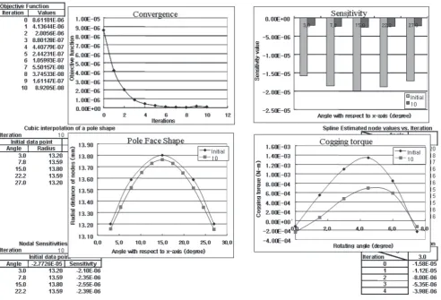 Fig. 9Spreadsheet displaying main characteristics of design process