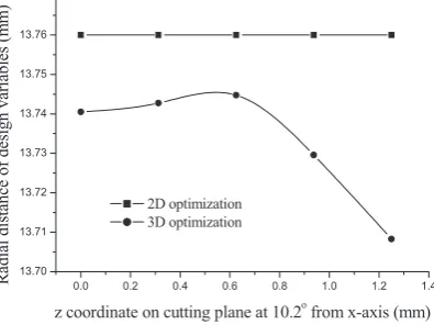 Fig. 10Comparison of optimised shapes from 2D and 3Danalyses