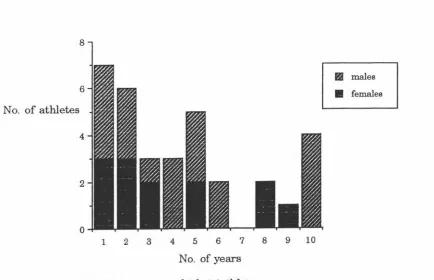 Figure 1. Number of years over which triathletes have been competing seriously. 