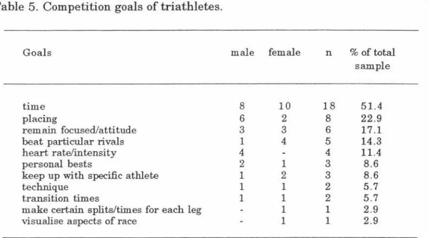 Table 5. Competition goals of triathletes. 