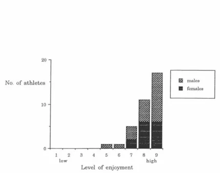 Figure 9. Level of enjoyment of the triathletes. 