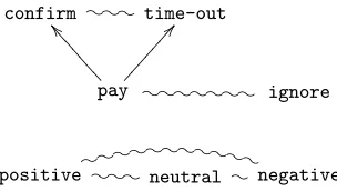 Figure 1: An event structure modelling the buyer’s observations in the eBay