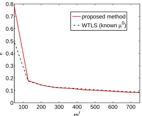 Fig. 1. Average values of the noise variance estimates ˆsample sizeλ1 and λˆ2 as a function of half the m′
