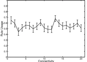Fig. 4. Initial proﬁt margin for all members of the ﬁnal populations of twenty four experiments,sorted in decreasing order of connectivity