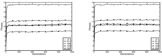 Fig. 1. Absolute ﬁtness averaged over twenty four experiments for ﬁve of twenty populationsranked in decreasing order of connectivity for (left) standard ZIP traders, and (right) enhancedZIP traders using a learning rule adapted to exploit market topology information.