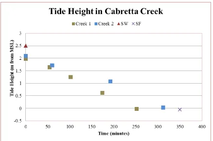 Figure 1.4 Tide height (relative to mean sea level) over the two ebbing tides. Creek 1 & 2 refers to which sampling day they were collected