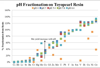 Figure 2.1 Resin fractionation as a function of pH, normalized to Sm. Low pH threshold  for multiple elements (Zn, U, V, Cu, Ni, Co)