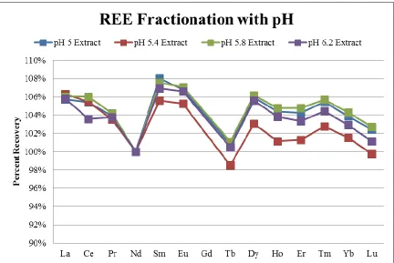 Figure 2.2 Rare earth element fractionation over pH ranges, variability less than 5% for all elements