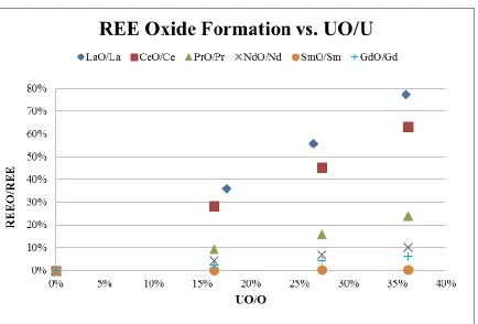 Figure 2.3 Oxide formation for various REE as a function of uranium oxide.  