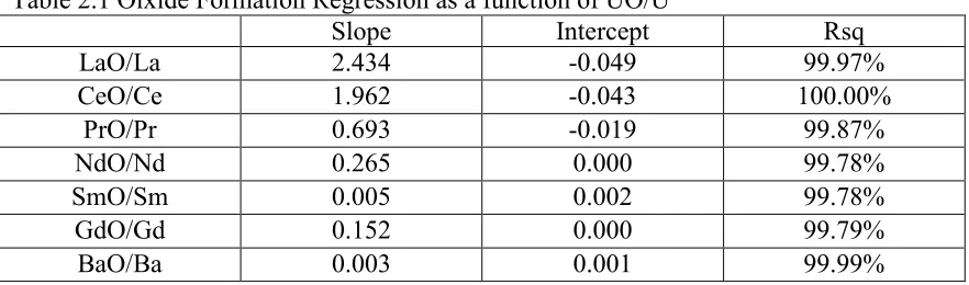 Table 2.1 Oixide Formation Regression as a function of UO/U 