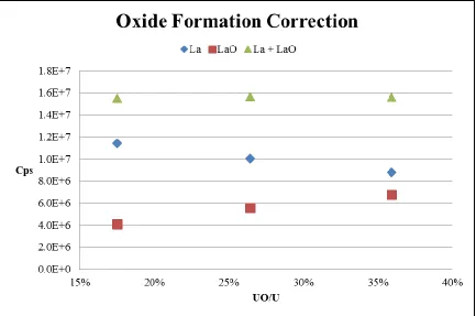 Figure 2.4 La & LaO signal as a function of UO/O formation. Increasing oxide creates apparent suppression of La signal