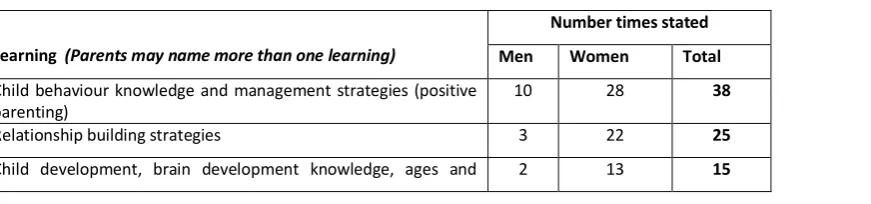 Table 5: Learning reported by parents  